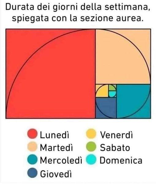 durata giorni